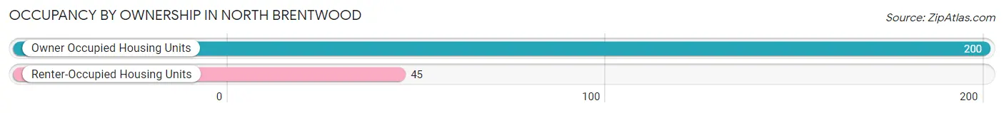 Occupancy by Ownership in North Brentwood