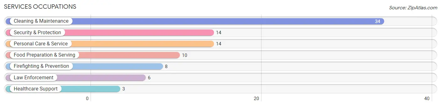 Services Occupations in North Brentwood