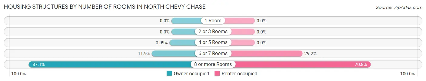 Housing Structures by Number of Rooms in North Chevy Chase