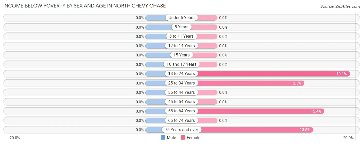 Income Below Poverty by Sex and Age in North Chevy Chase