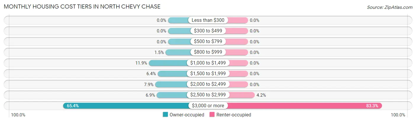 Monthly Housing Cost Tiers in North Chevy Chase