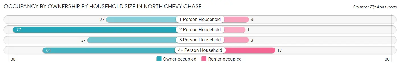 Occupancy by Ownership by Household Size in North Chevy Chase