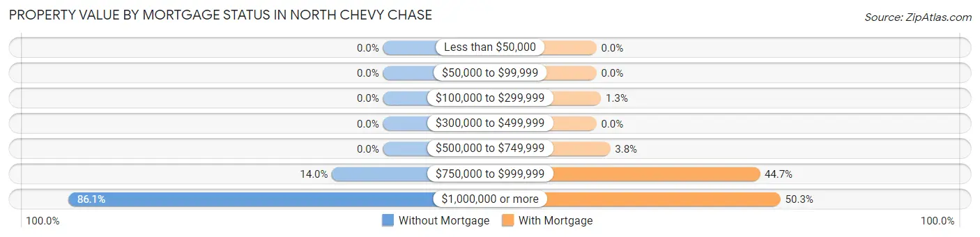 Property Value by Mortgage Status in North Chevy Chase