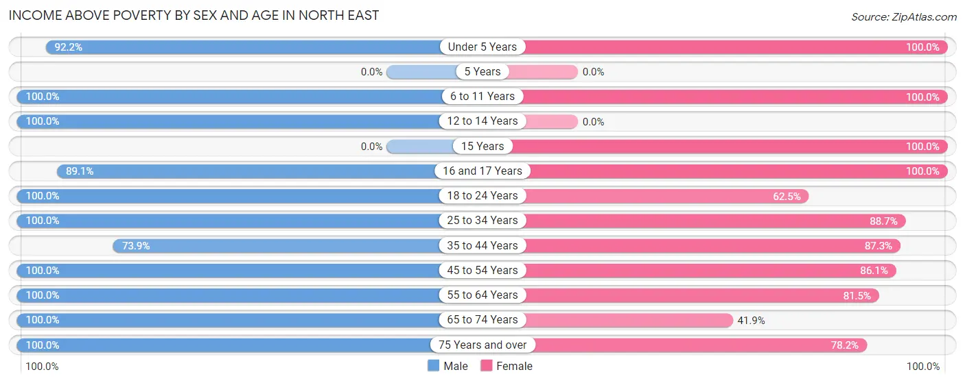 Income Above Poverty by Sex and Age in North East