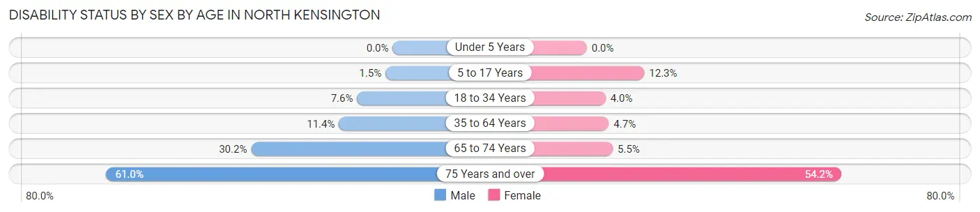 Disability Status by Sex by Age in North Kensington