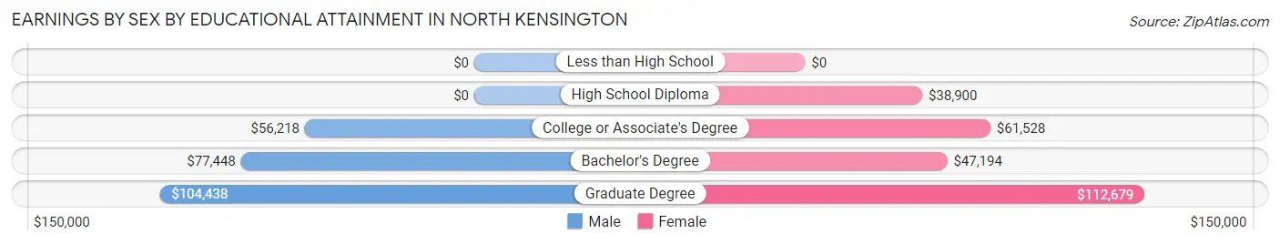 Earnings by Sex by Educational Attainment in North Kensington