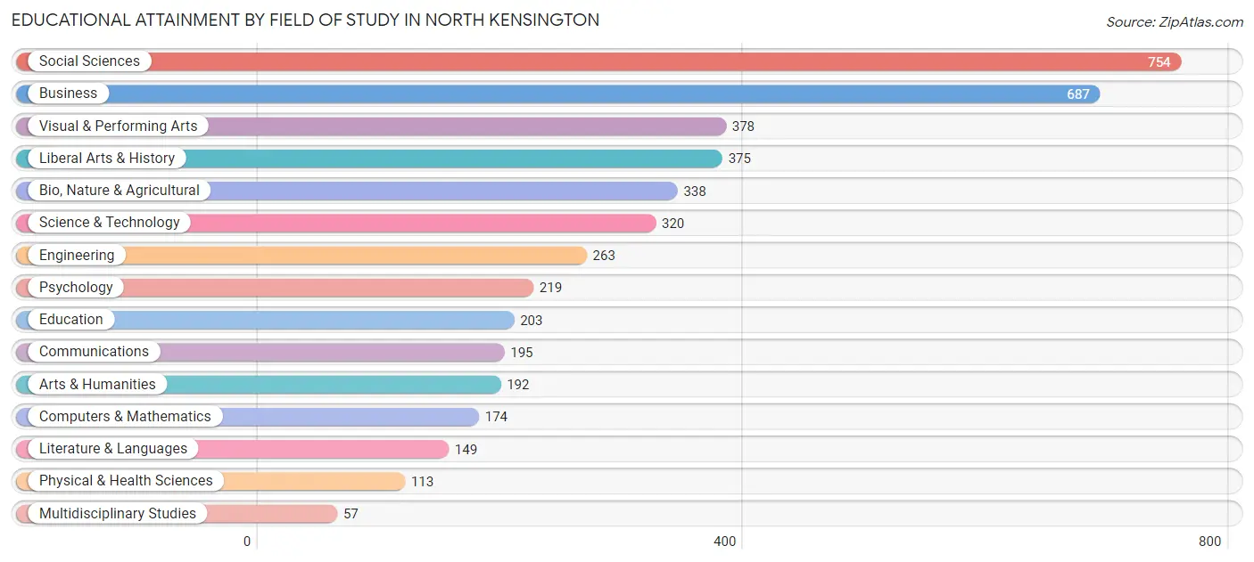 Educational Attainment by Field of Study in North Kensington