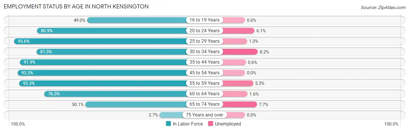 Employment Status by Age in North Kensington
