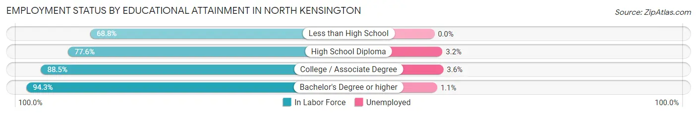 Employment Status by Educational Attainment in North Kensington