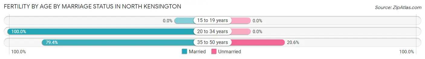 Female Fertility by Age by Marriage Status in North Kensington