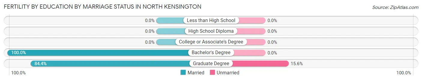 Female Fertility by Education by Marriage Status in North Kensington