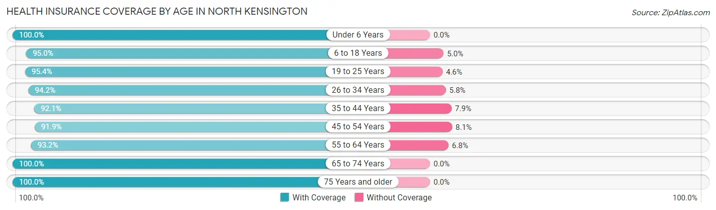 Health Insurance Coverage by Age in North Kensington