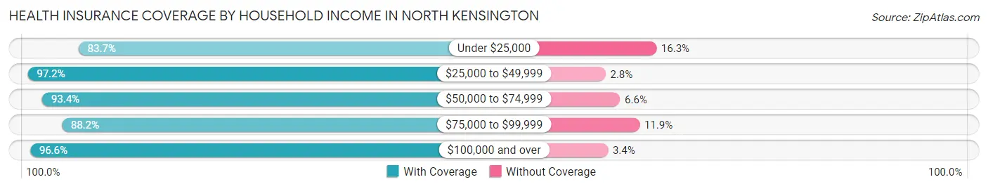 Health Insurance Coverage by Household Income in North Kensington