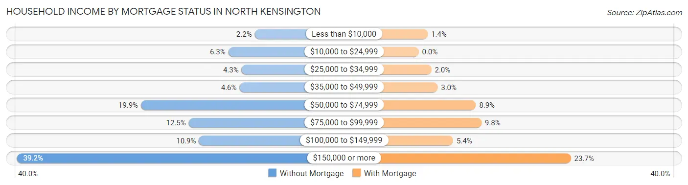 Household Income by Mortgage Status in North Kensington
