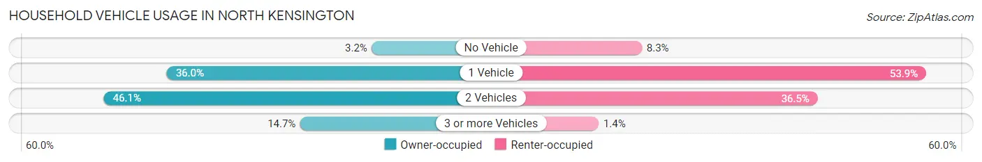Household Vehicle Usage in North Kensington