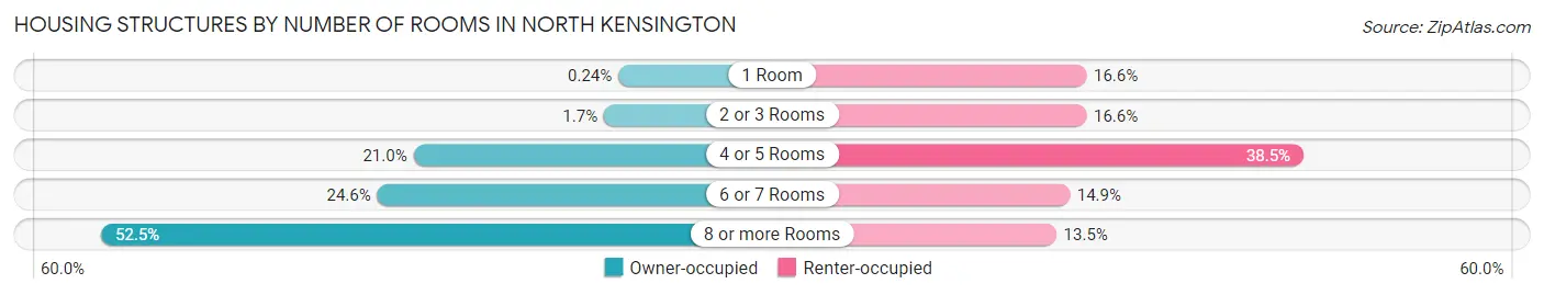 Housing Structures by Number of Rooms in North Kensington