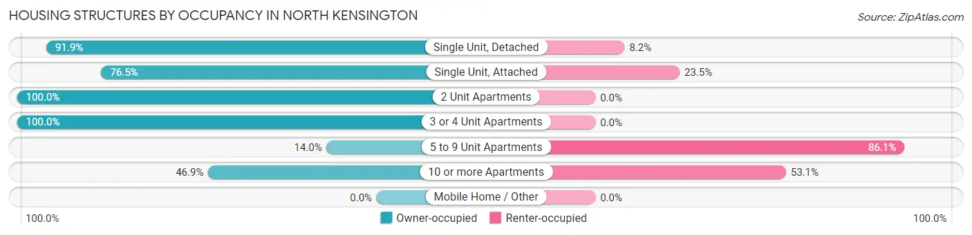 Housing Structures by Occupancy in North Kensington