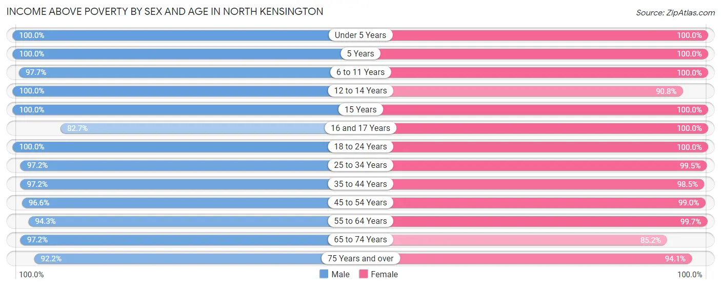Income Above Poverty by Sex and Age in North Kensington