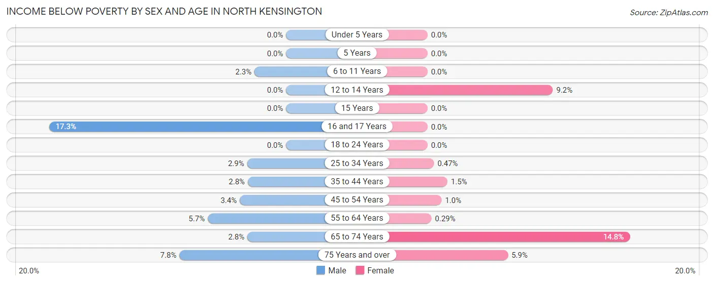Income Below Poverty by Sex and Age in North Kensington