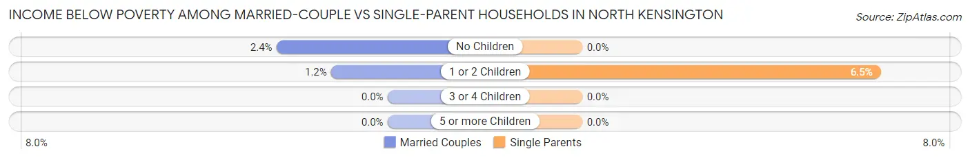 Income Below Poverty Among Married-Couple vs Single-Parent Households in North Kensington