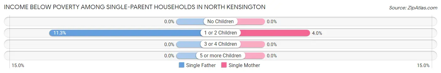 Income Below Poverty Among Single-Parent Households in North Kensington