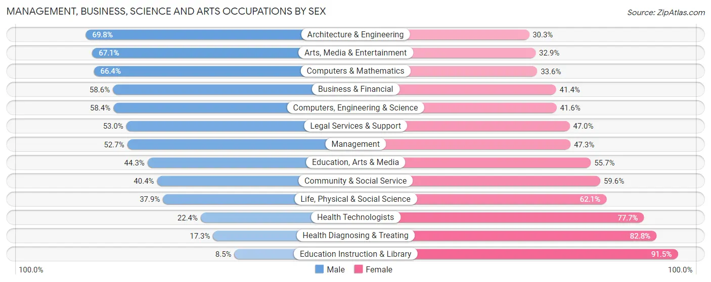 Management, Business, Science and Arts Occupations by Sex in North Kensington
