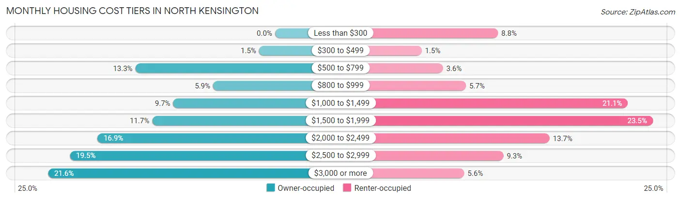 Monthly Housing Cost Tiers in North Kensington