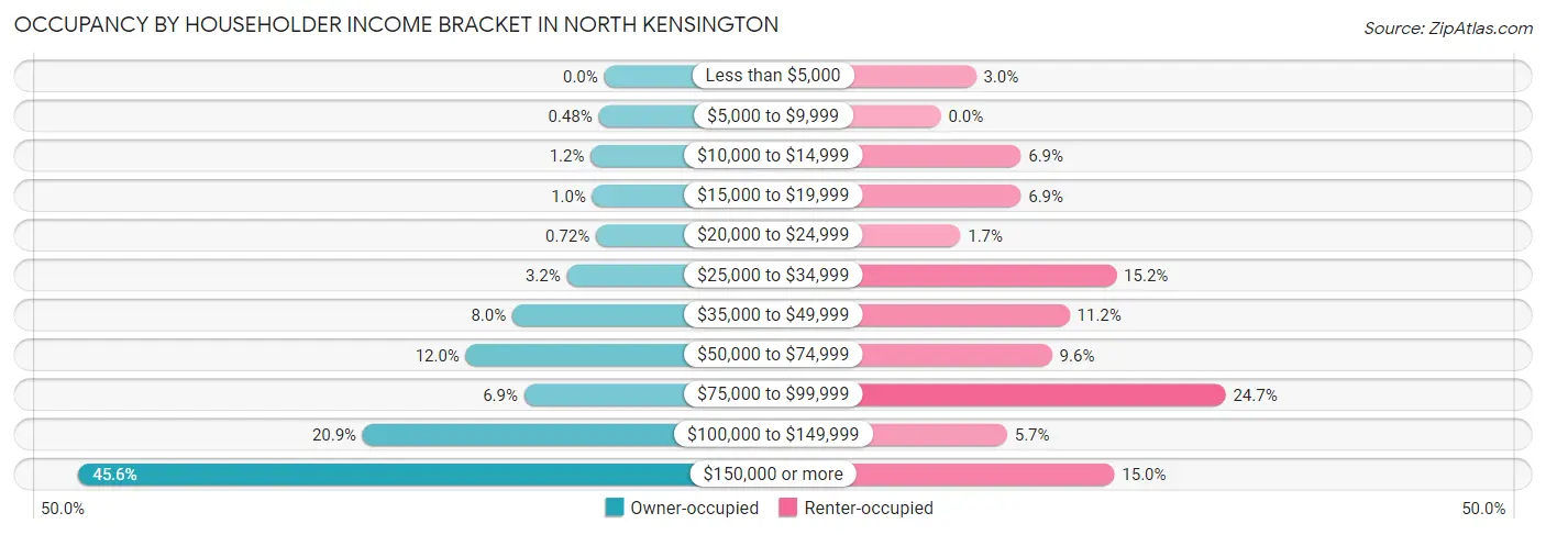 Occupancy by Householder Income Bracket in North Kensington