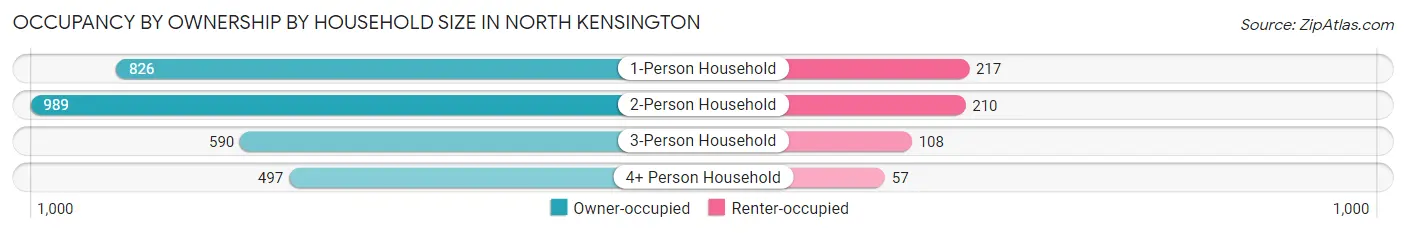 Occupancy by Ownership by Household Size in North Kensington