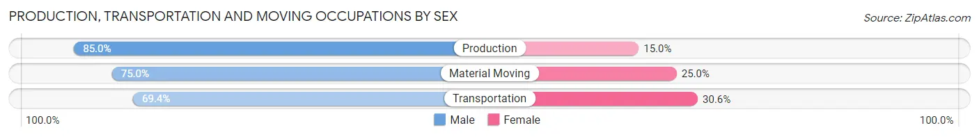 Production, Transportation and Moving Occupations by Sex in North Kensington