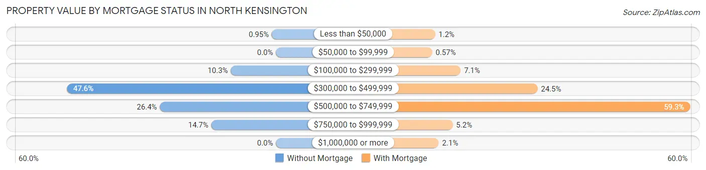 Property Value by Mortgage Status in North Kensington