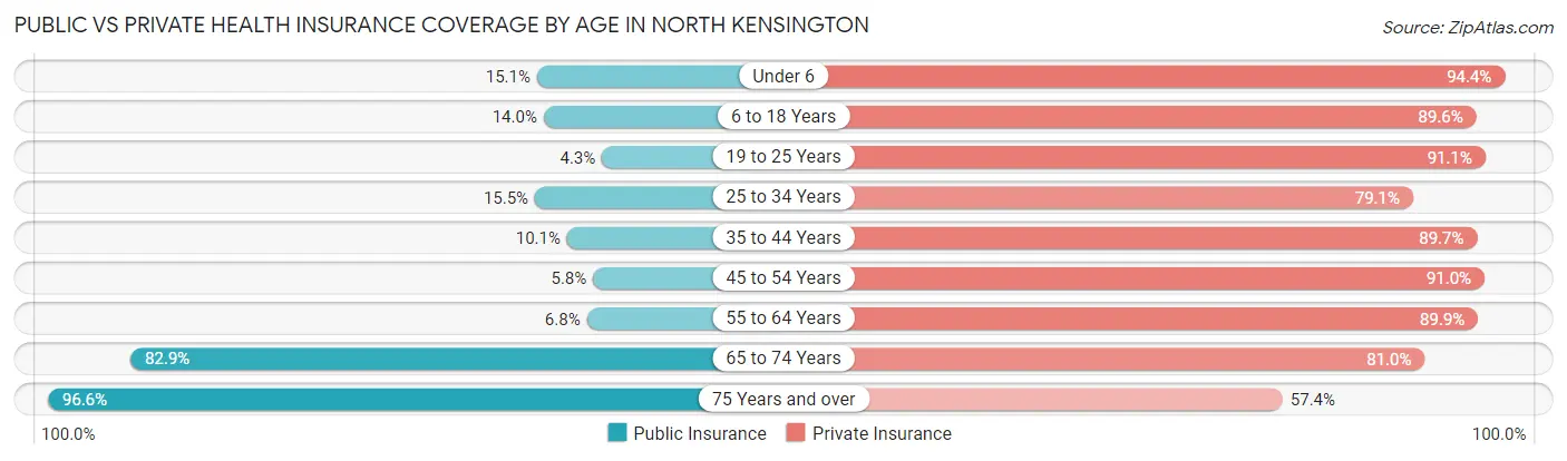 Public vs Private Health Insurance Coverage by Age in North Kensington