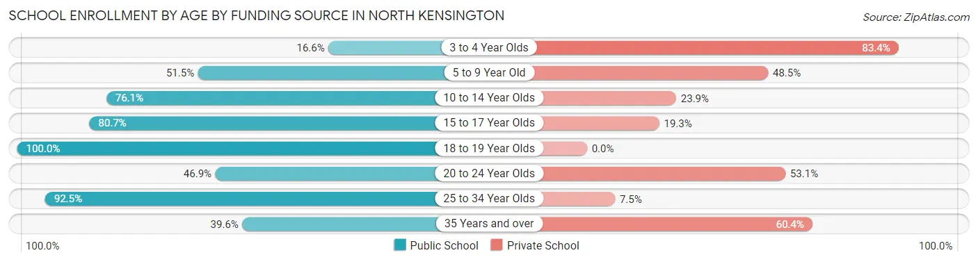 School Enrollment by Age by Funding Source in North Kensington