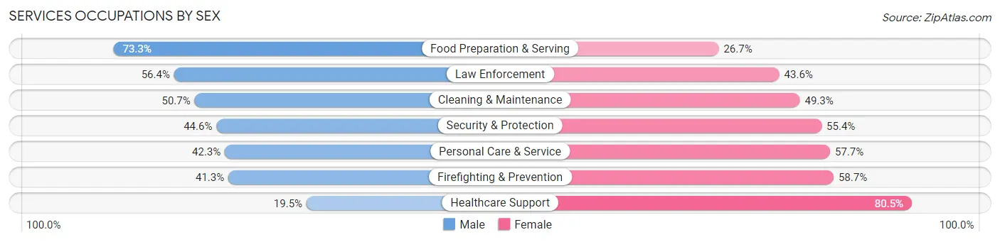 Services Occupations by Sex in North Kensington