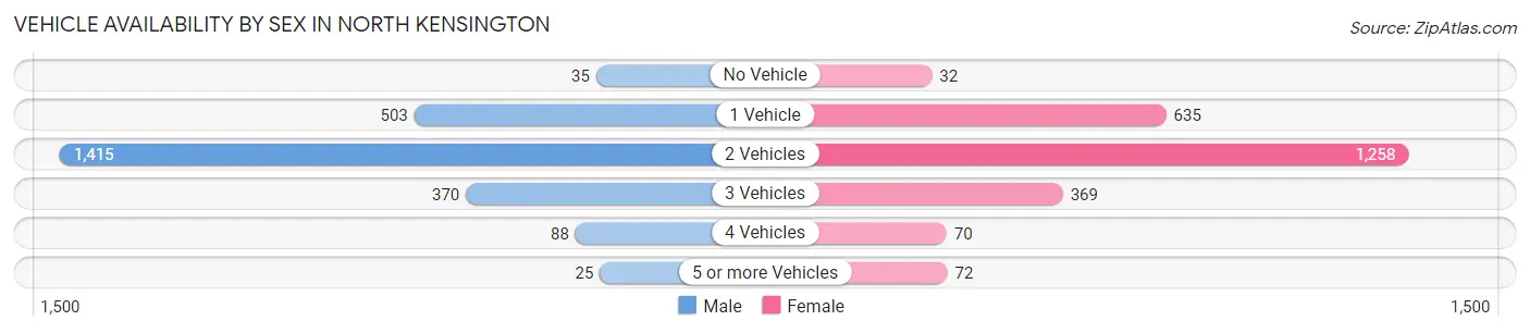 Vehicle Availability by Sex in North Kensington