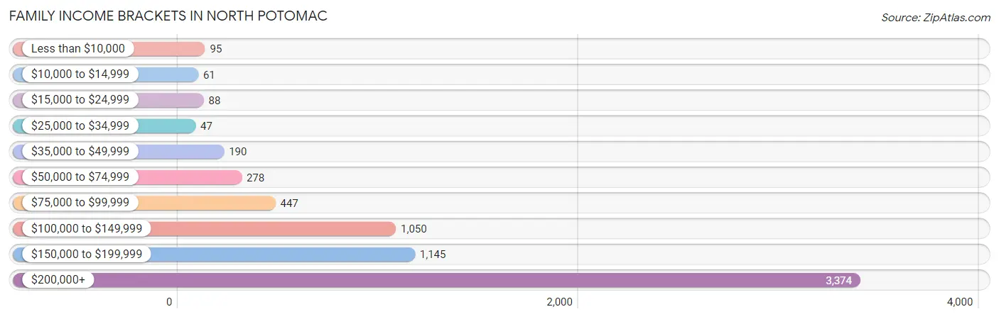 Family Income Brackets in North Potomac