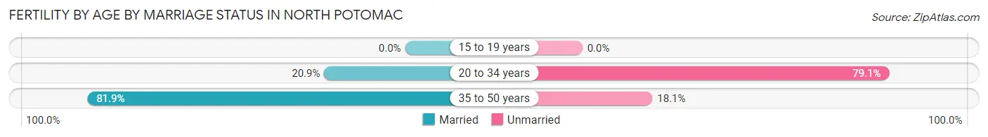 Female Fertility by Age by Marriage Status in North Potomac