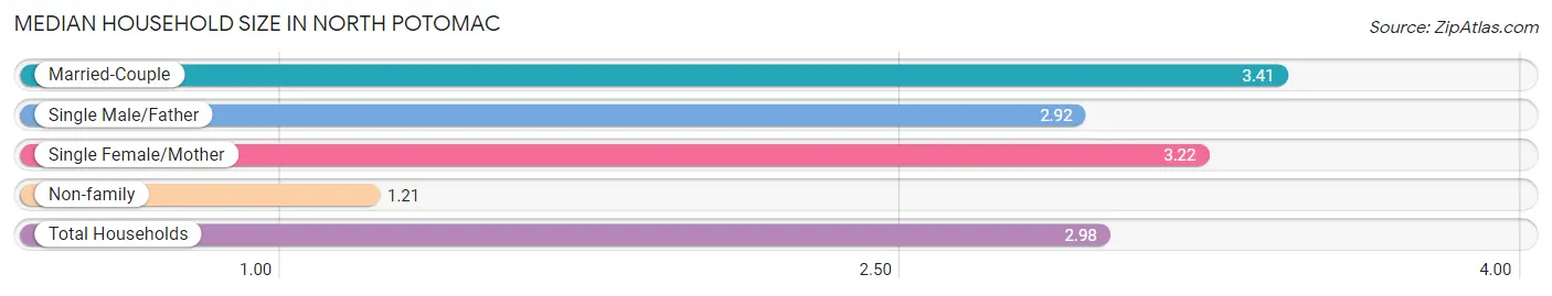 Median Household Size in North Potomac