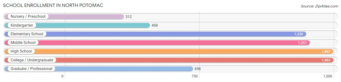 School Enrollment in North Potomac