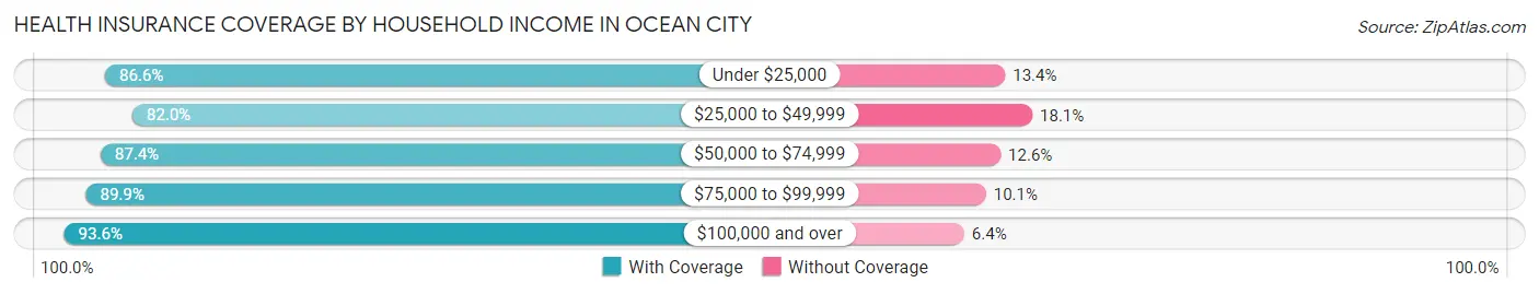 Health Insurance Coverage by Household Income in Ocean City
