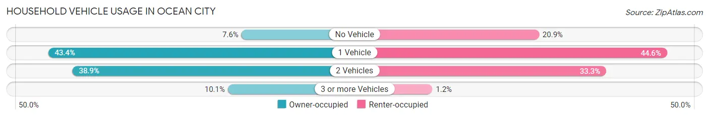 Household Vehicle Usage in Ocean City