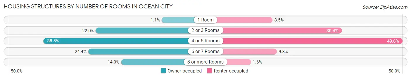 Housing Structures by Number of Rooms in Ocean City