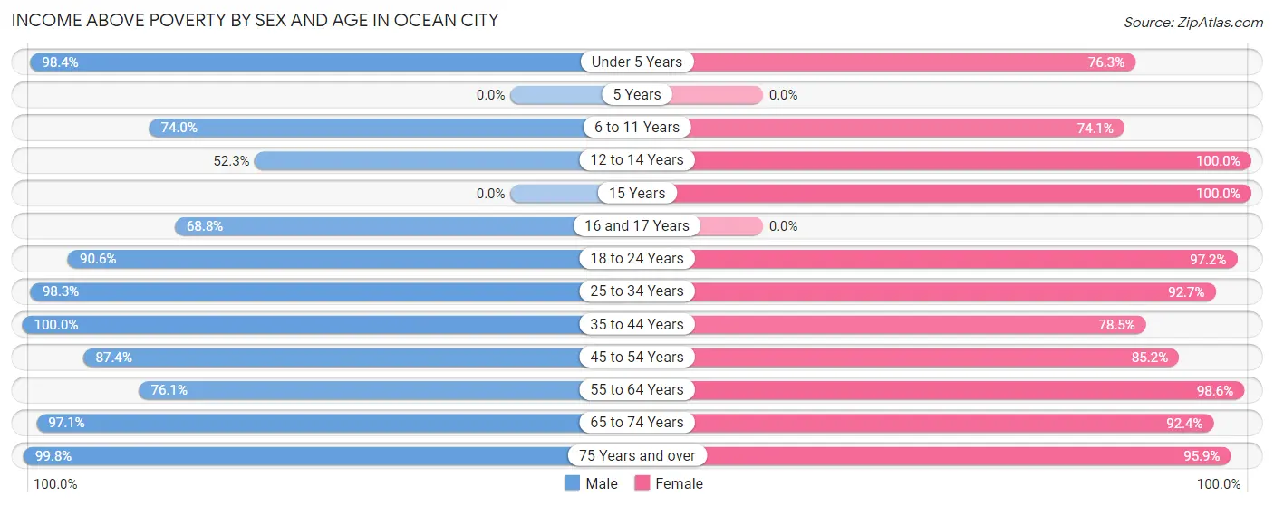 Income Above Poverty by Sex and Age in Ocean City