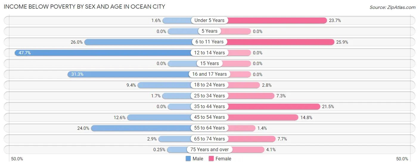 Income Below Poverty by Sex and Age in Ocean City