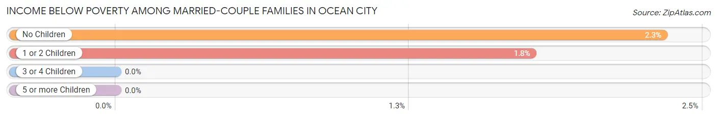 Income Below Poverty Among Married-Couple Families in Ocean City