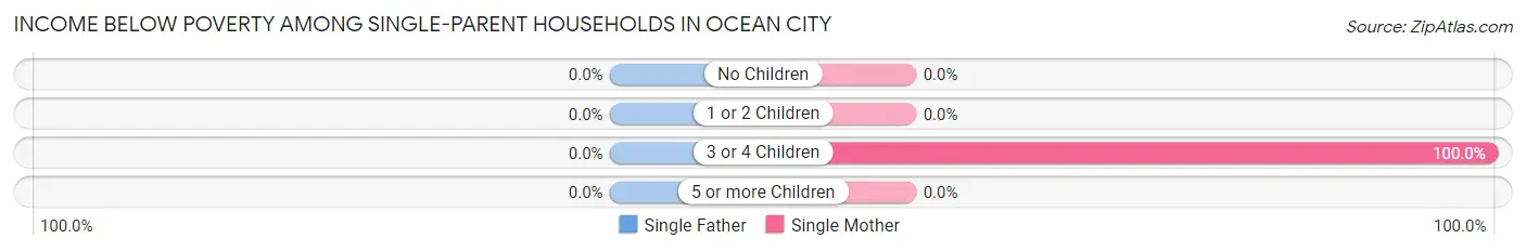 Income Below Poverty Among Single-Parent Households in Ocean City