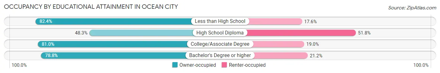 Occupancy by Educational Attainment in Ocean City