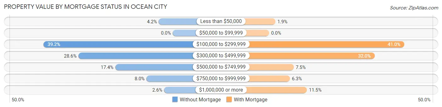 Property Value by Mortgage Status in Ocean City