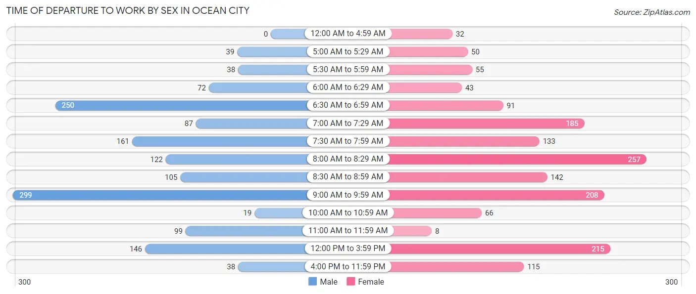 Time of Departure to Work by Sex in Ocean City