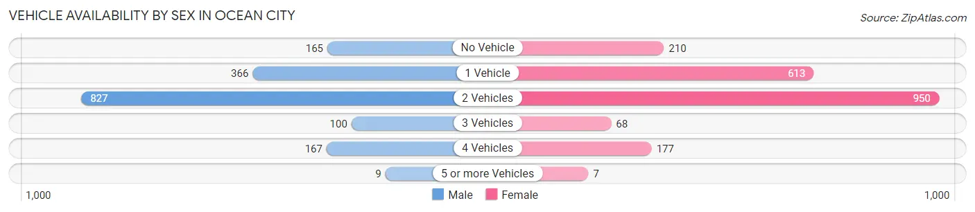 Vehicle Availability by Sex in Ocean City